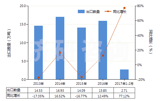2013-2017年2月中國已煅燒石油焦(含硫量<0.8%)(HS27131210)出口量及增速統(tǒng)計 2013-2017年2月中國已煅燒石油焦(含硫量<0.8%)(HS27131210)出口量及增速統(tǒng)計